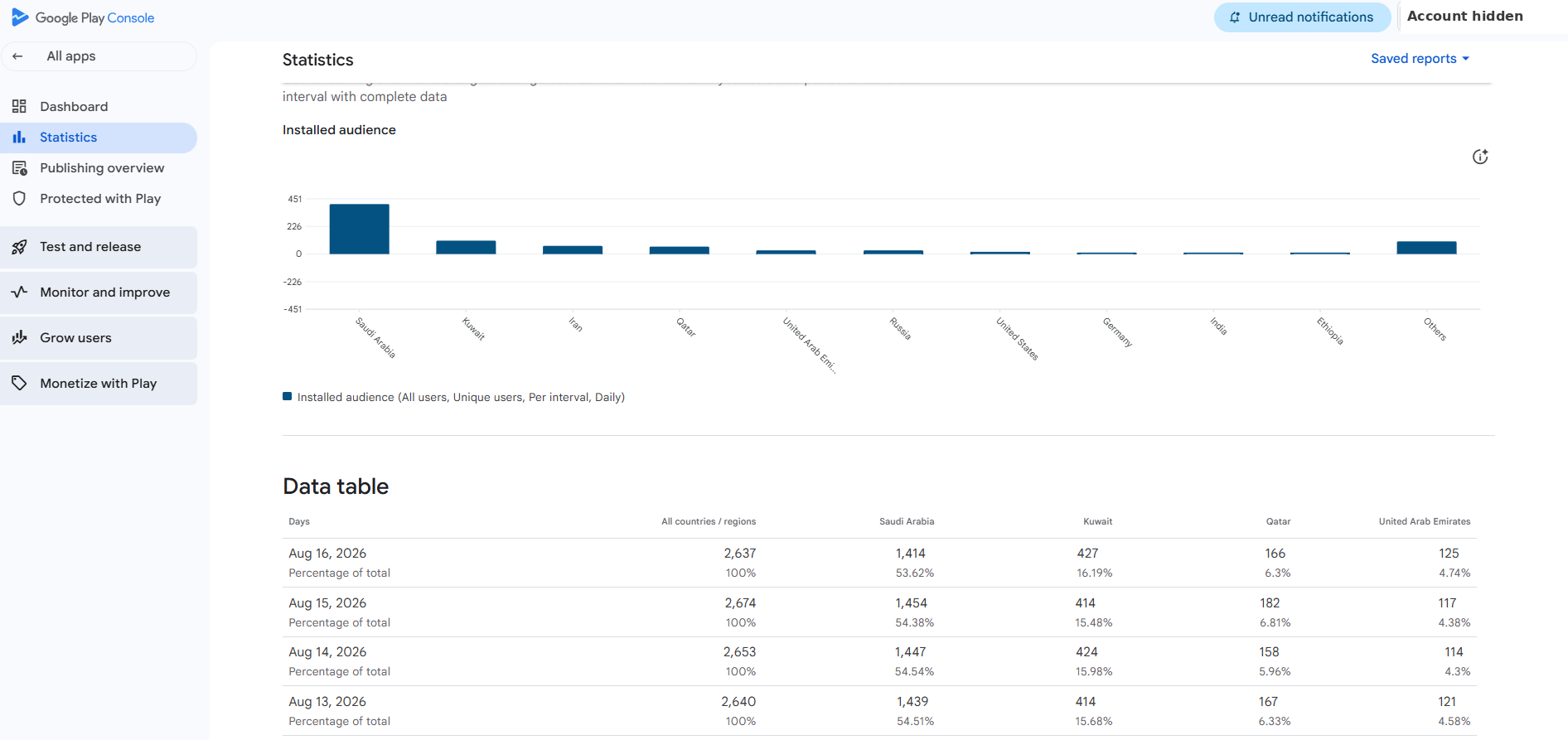 Google Play Console data table of installed audience by country, showing Saudi Arabia at about 54 percent, Kuwait about 16 percent, Qatar about 6 percent and the United Arab Emirates about 4.5 percent of the total