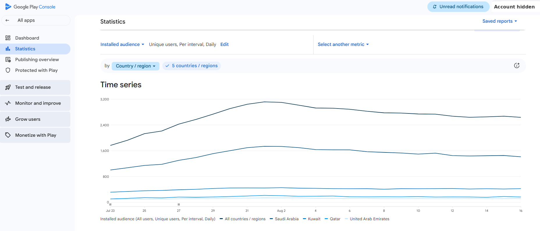 Google Play Console time series of installed audience by country from 23 July to 16 August 2026, with lines for all countries, Saudi Arabia, Kuwait, Qatar and the United Arab Emirates