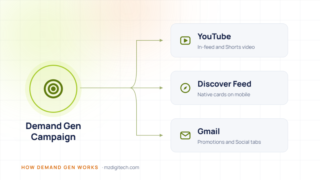 Diagram showing how a single Demand Gen campaign automatically distributes video and image assets across YouTube, Discover Feed, and Gmail