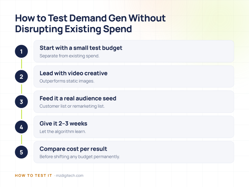 5-step checklist for testing Demand Gen: test budget, video creative, audience seed, 2-3 week learning period, and cost per result comparison