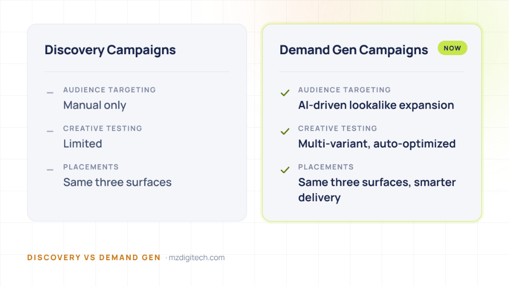 Comparison of Google Discovery campaigns vs Demand Gen campaigns covering audience targeting, creative testing, and placements