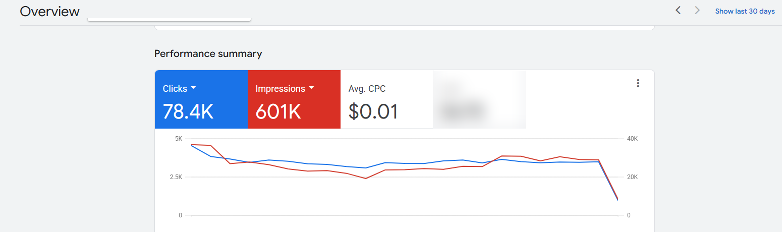Google Ads performance summary showing 78.4K clicks, 601K impressions and a $0.01 average CPC
