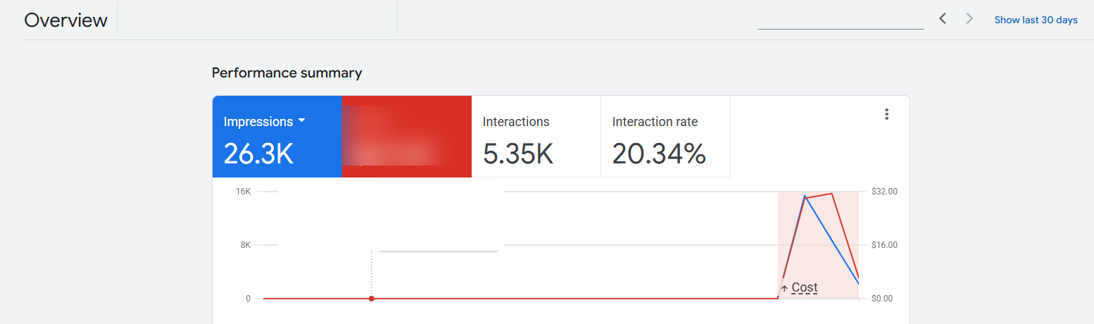 Google Ads performance summary showing 26.3K impressions, 5.35K interactions and a 20.34% interaction rate