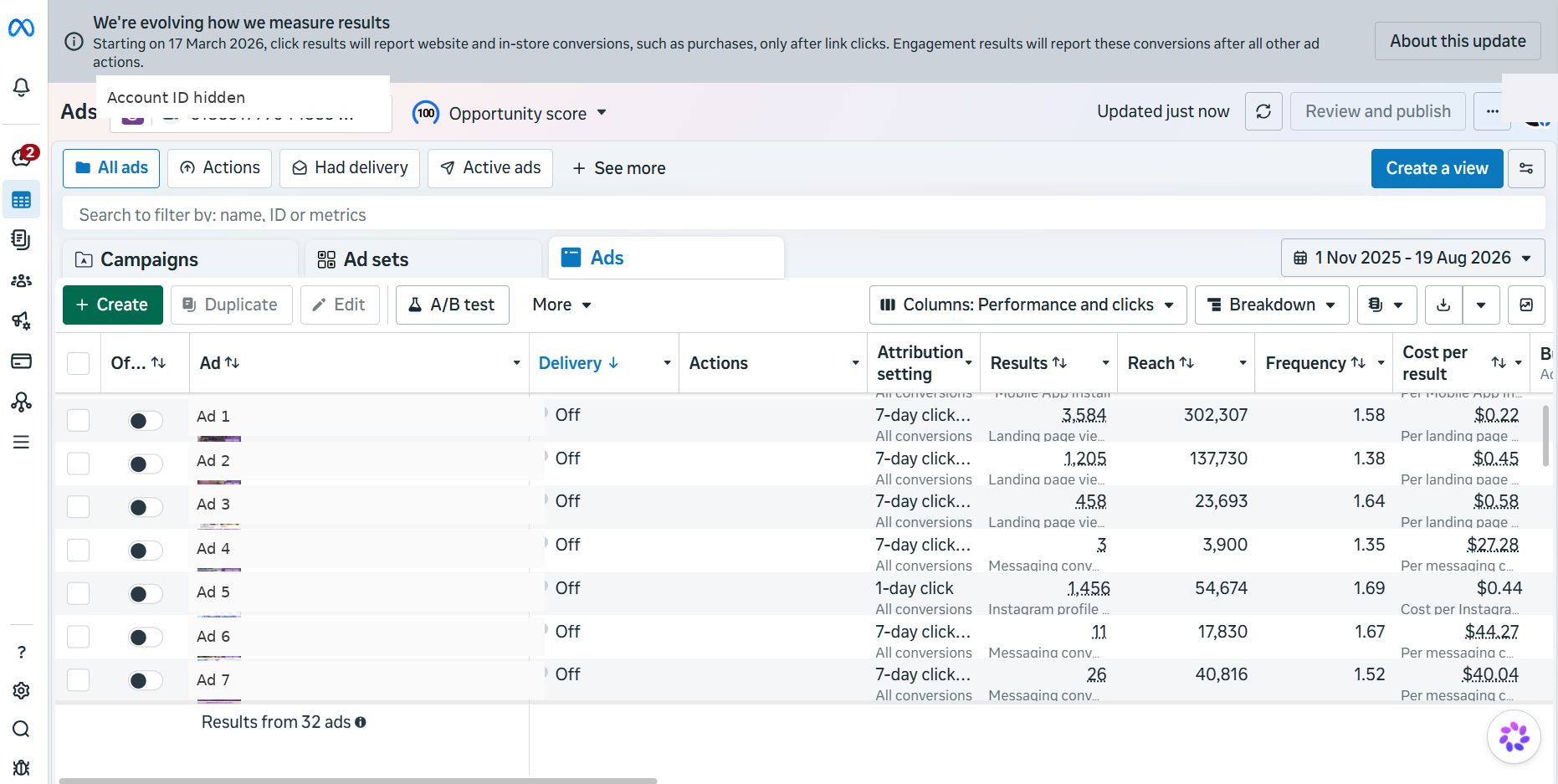 Meta Ads Manager ads list showing per-ad results, reach, frequency and cost per result across a 1 November 2025 to 19 August 2026 reporting window, with results from 32 ads