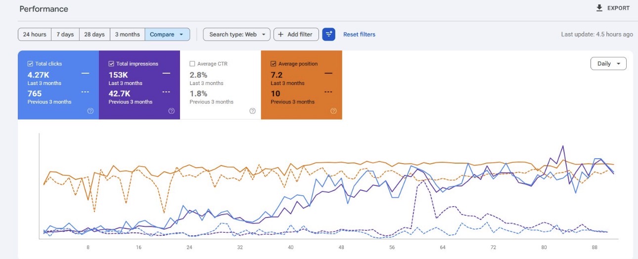 Google Search Console performance comparison showing 4.27K clicks versus 765, 153K impressions versus 42.7K, and average position 7.2 versus 10