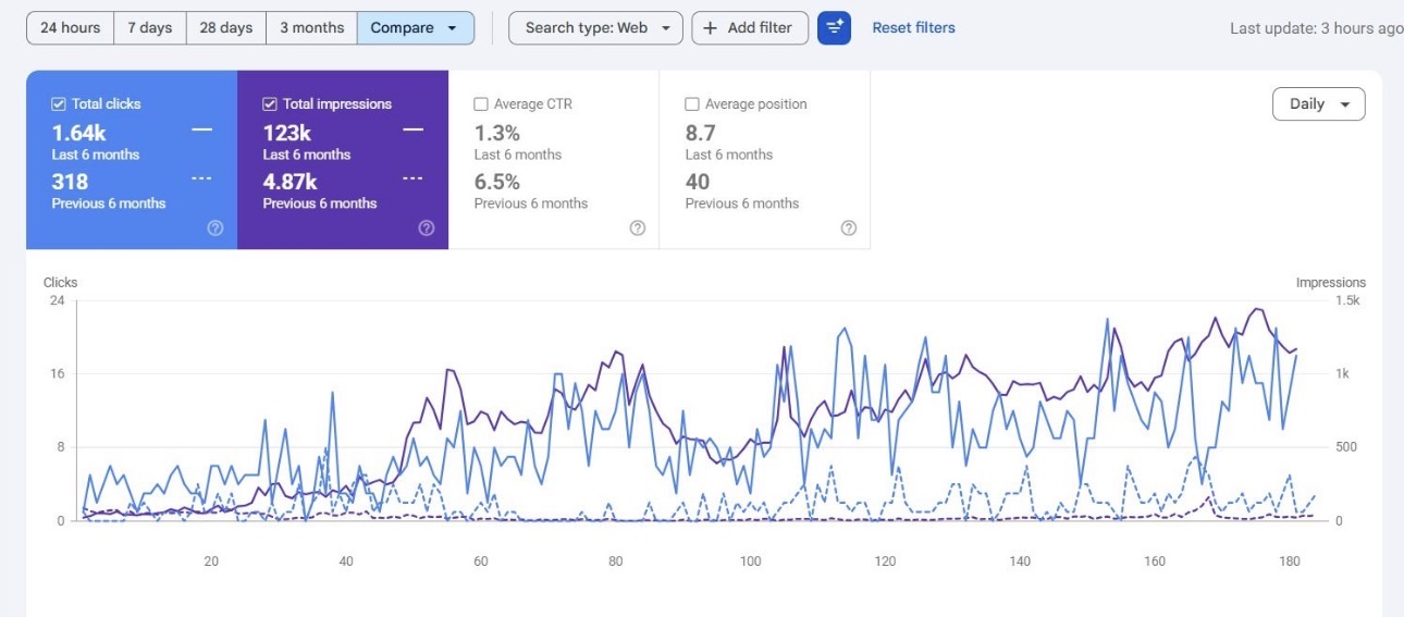 Google Search Console performance comparison showing 1.64k clicks versus 318, and 123k impressions versus 4.87k, over six months