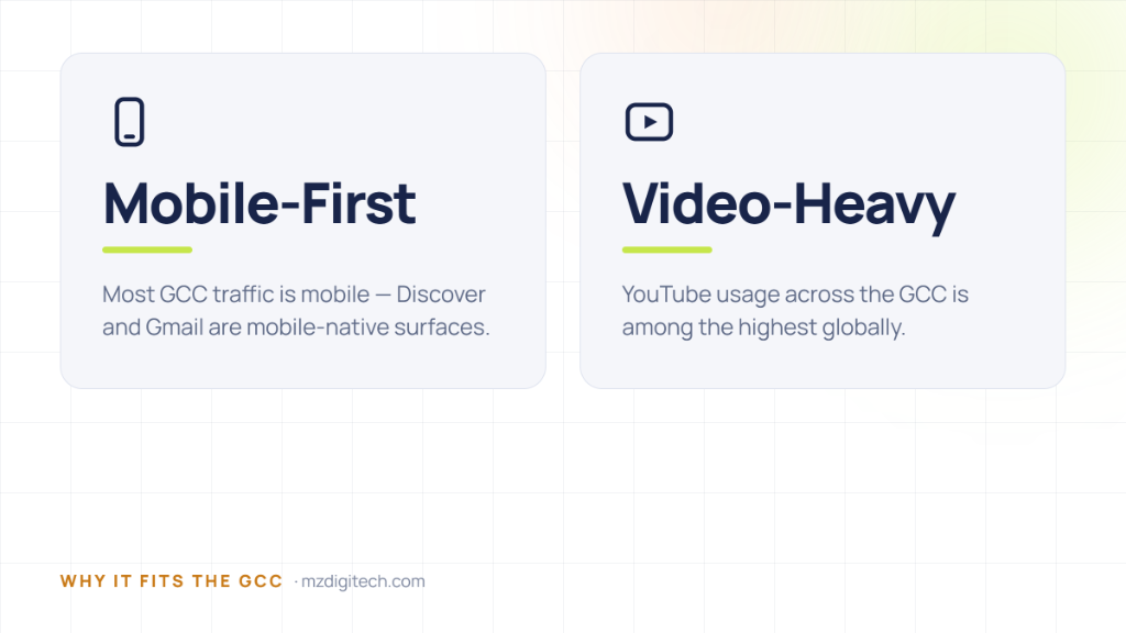 Infographic highlighting why Demand Gen fits the GCC: mobile-first browsing and heavy YouTube video consumption